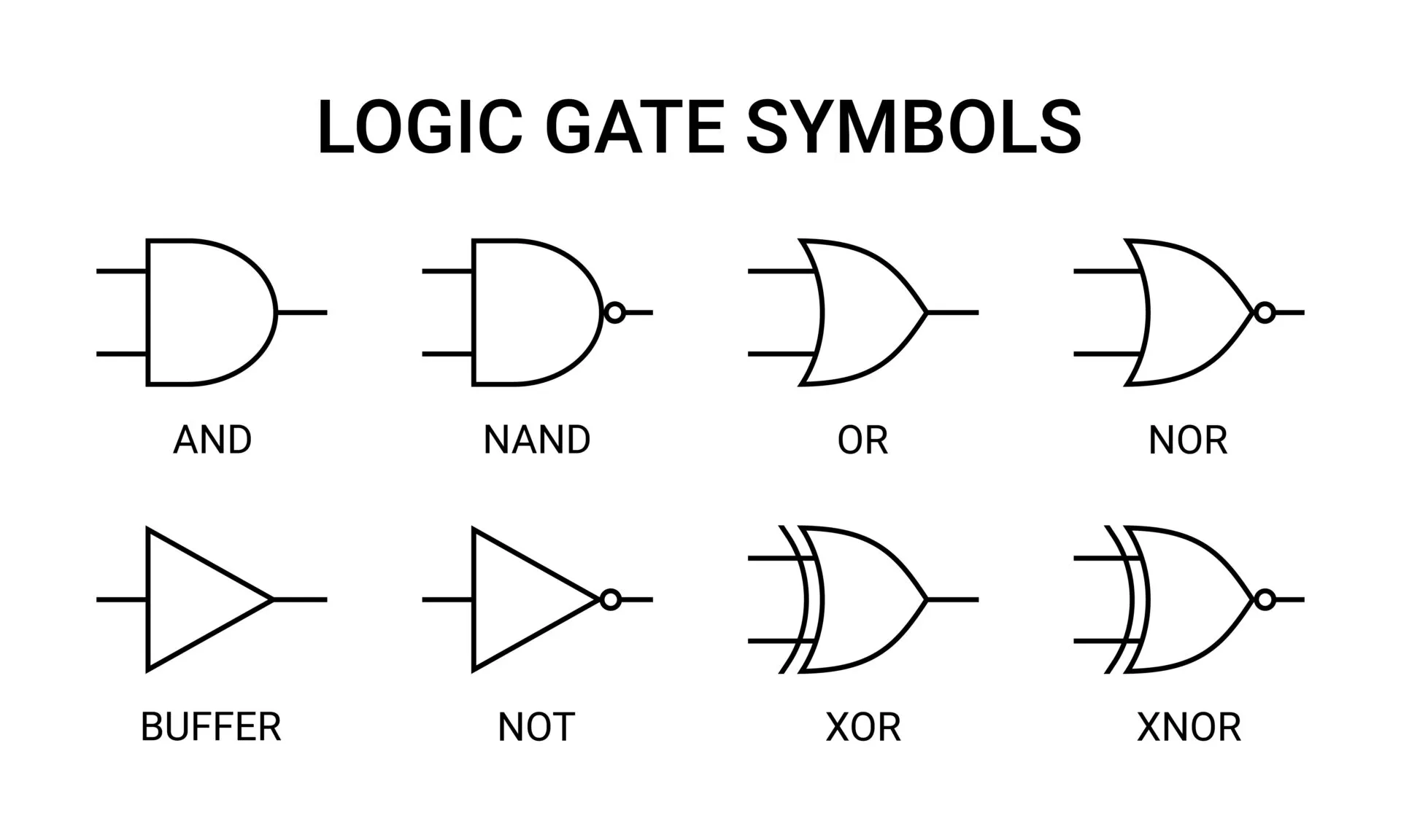 Logic gate symbols