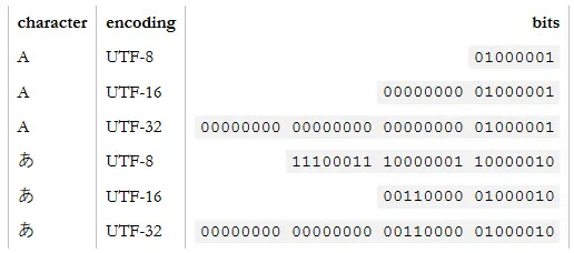 UTF-8 encoding example