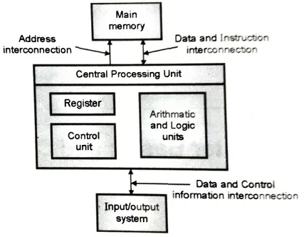 Von Neumann Architecture